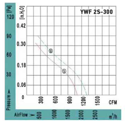 Осевой вентилятор VANVENT YWF2S-300BR фото #3