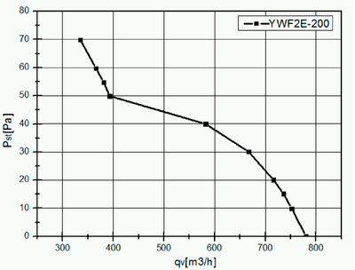 Осевой вентилятор VANVENT YWF-2D-200-S-92/15-G Standard фото #3