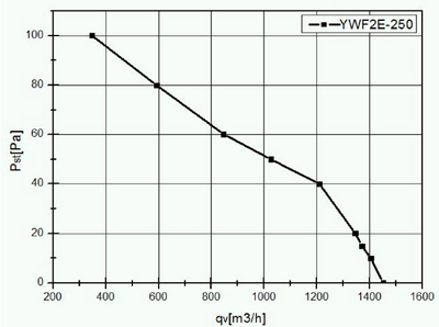Осевой вентилятор VANVENT YWF-2D-250-S-92/25-G Standard фото #2