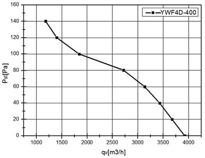 Осевой вентилятор VANVENT YWF-4D-400-S-102/47-G Standard фото #5