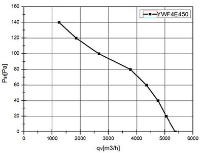Осевой вентилятор VANVENT YWF-4E-450-B-102/60-G Standard фото #3
