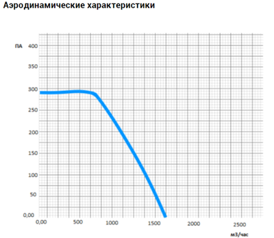Канальный квадратный вентилятор VANVENT ВК-В4-500х250-E ISO фото #5