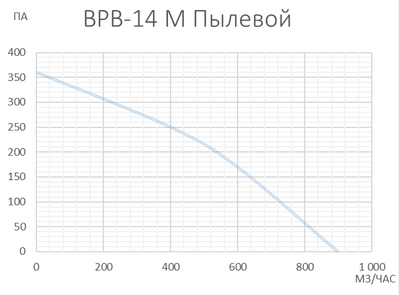Центробежный вентилятор VANVENT ВРВ-14 М ПЫЛЕВОЙ л/пр (Ф160) фото #3