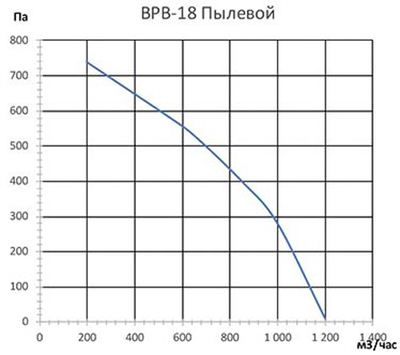 Центробежный вентилятор VANVENT ВРВ-18 Т ПЫЛЕВОЙ л/пр фото #3