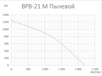 Центробежный вентилятор VANVENT ВРВ-21 Т ПЫЛЕВОЙ л/пр (Ф200) фото #3