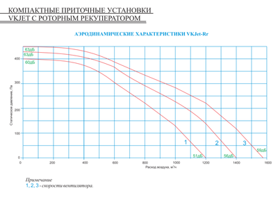 Приточно-вытяжная вентиляционная установка VKJet Rr-E4 фото #3