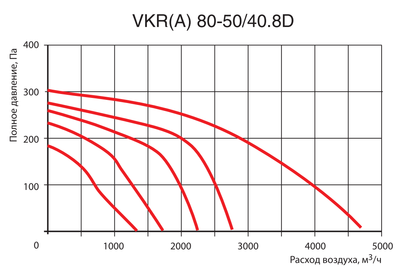 Канальный квадратный вентилятор Venttorg VKR(A) 80-50/40.8D фото #3