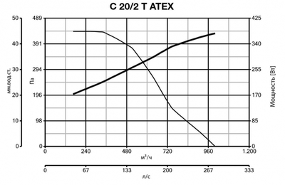 Центробежный вентилятор Vortice C20/2 T ATEX фото #6