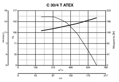 Центробежный вентилятор Vortice C30/4 T ATEX фото #6
