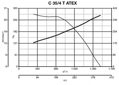 Центробежный вентилятор Vortice C35/4 T ATEX фото #6