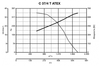 Центробежный вентилятор Vortice C37/4 T ATEX фото #6