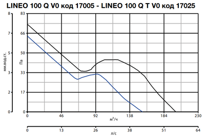 Канальный круглый вентилятор Vortice LINEO 100 Q V0 фото #13
