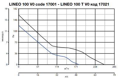 Канальный круглый вентилятор Vortice LINEO 100 V0 фото #16