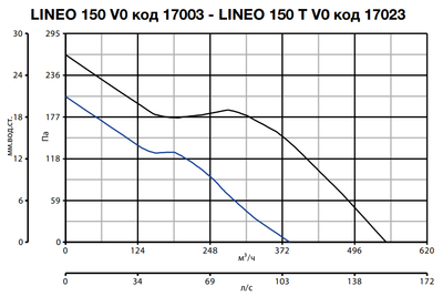 Канальный круглый вентилятор Vortice LINEO 150 V0 T фото #10
