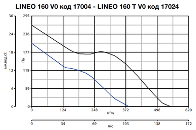 Канальный круглый вентилятор Vortice LINEO 160 V0 T фото #10