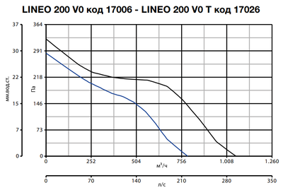 Канальный круглый вентилятор Vortice LINEO 200 V0 фото #16