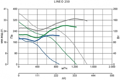 Канальный круглый вентилятор Vortice LINEO 250 фото #5