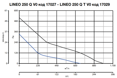 Канальный круглый вентилятор Vortice LINEO 250 Q V0 фото #14