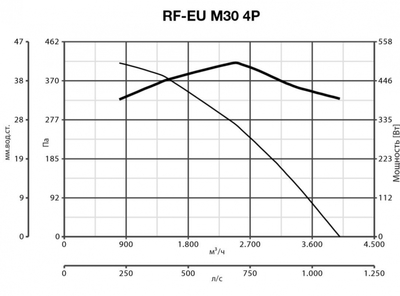 Крышный вентилятор Vortice RF EU M 30 4P фото #8