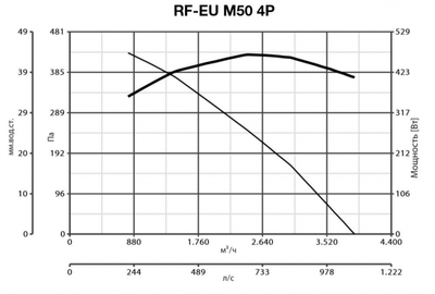 Крышный вентилятор Vortice RF EU M 50 4P фото #8