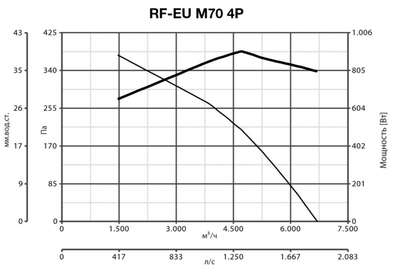 Крышный вентилятор Vortice RF EU M 70 4P фото #8