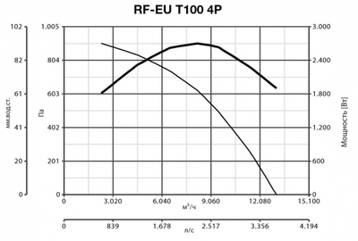 Крышный вентилятор Vortice RF EU T 100 4P фото #8