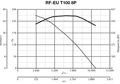 Крышный вентилятор Vortice RF EU T 100 8P фото #8