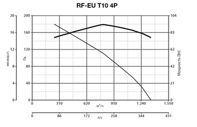 Крышный вентилятор Vortice RF EU T 10 4P фото #8