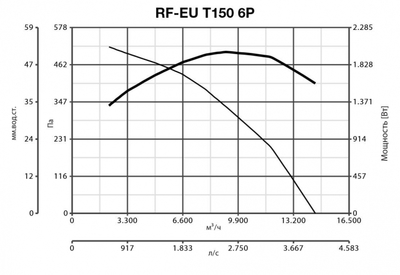 Крышный вентилятор Vortice RF EU T 150 6P фото #8