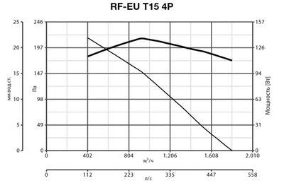 Крышный вентилятор Vortice RF EU T 15 4P фото #8
