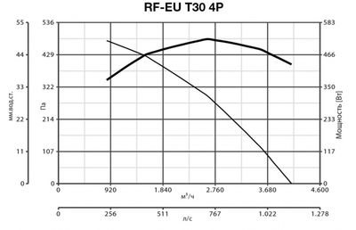 Крышный вентилятор Vortice RF EU T 30 4P фото #8