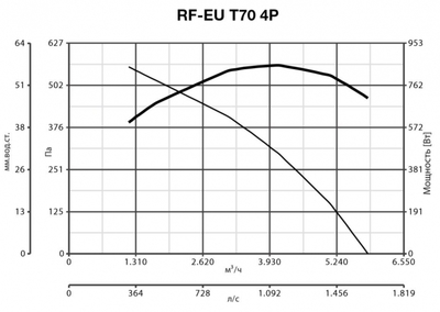 Крышный вентилятор Vortice RF EU T 70 4P фото #8