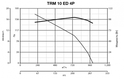 Крышный вентилятор Vortice TRM 10 ED 4P фото #2
