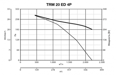 Крышный вентилятор Vortice TRM 20 ED 4P фото #2