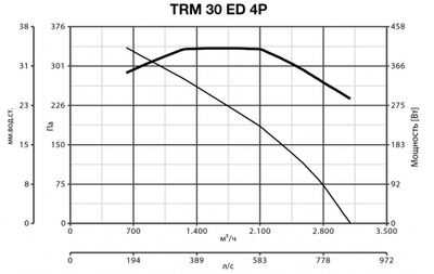 Крышный вентилятор Vortice TRM 30 ED 4P фото #2