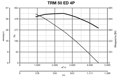 Крышный вентилятор Vortice TRM 50 ED 4P фото #2