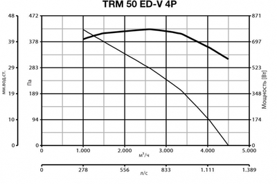 Крышный вентилятор Vortice TRM 50 ED V 4P фото #2