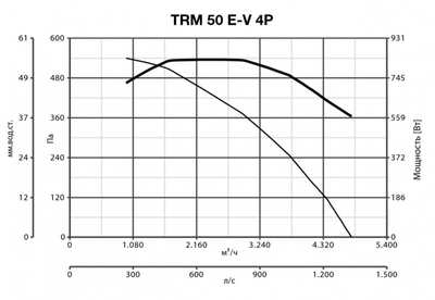 Крышный вентилятор Vortice TRM 50 E-V 4P фото #6