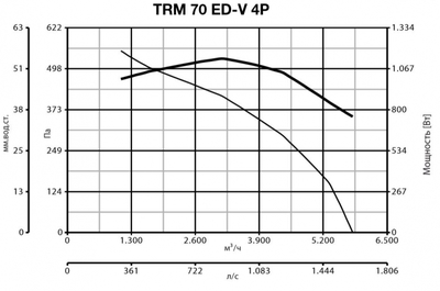 Крышный вентилятор Vortice TRM 70 ED V 4P фото #2