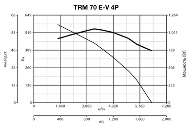 Крышный вентилятор Vortice TRM 70 E-V 4P фото #6
