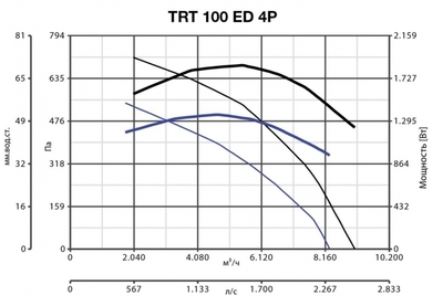 Крышный вентилятор Vortice TRT 100 ED 4P фото #2