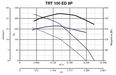 Крышный вентилятор Vortice TRT 100 ED 8P фото #2