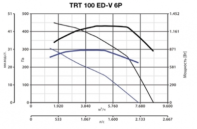 Крышный вентилятор Vortice TRT 100 ED V 6P фото #2
