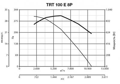Крышный вентилятор Vortice TRT 100 E 8P фото #7