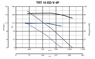 Крышный вентилятор Vortice TRT 10 ED V 4P фото #2