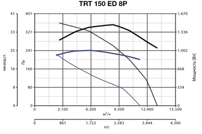 Крышный вентилятор Vortice TRT 150 ED 8P фото #2