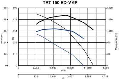 Крышный вентилятор Vortice TRT 150 ED V 6P фото #2