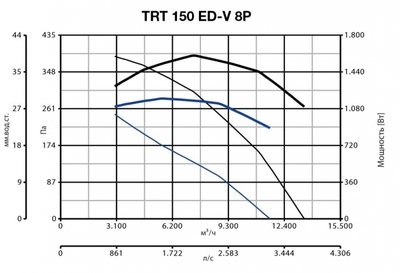 Крышный вентилятор Vortice TRT 150 ED V 8P фото #2