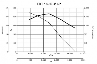 Крышный вентилятор Vortice TRT 150 E-V 6P фото #6