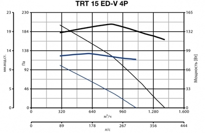 Крышный вентилятор Vortice TRT 15 ED V 4P фото #2
